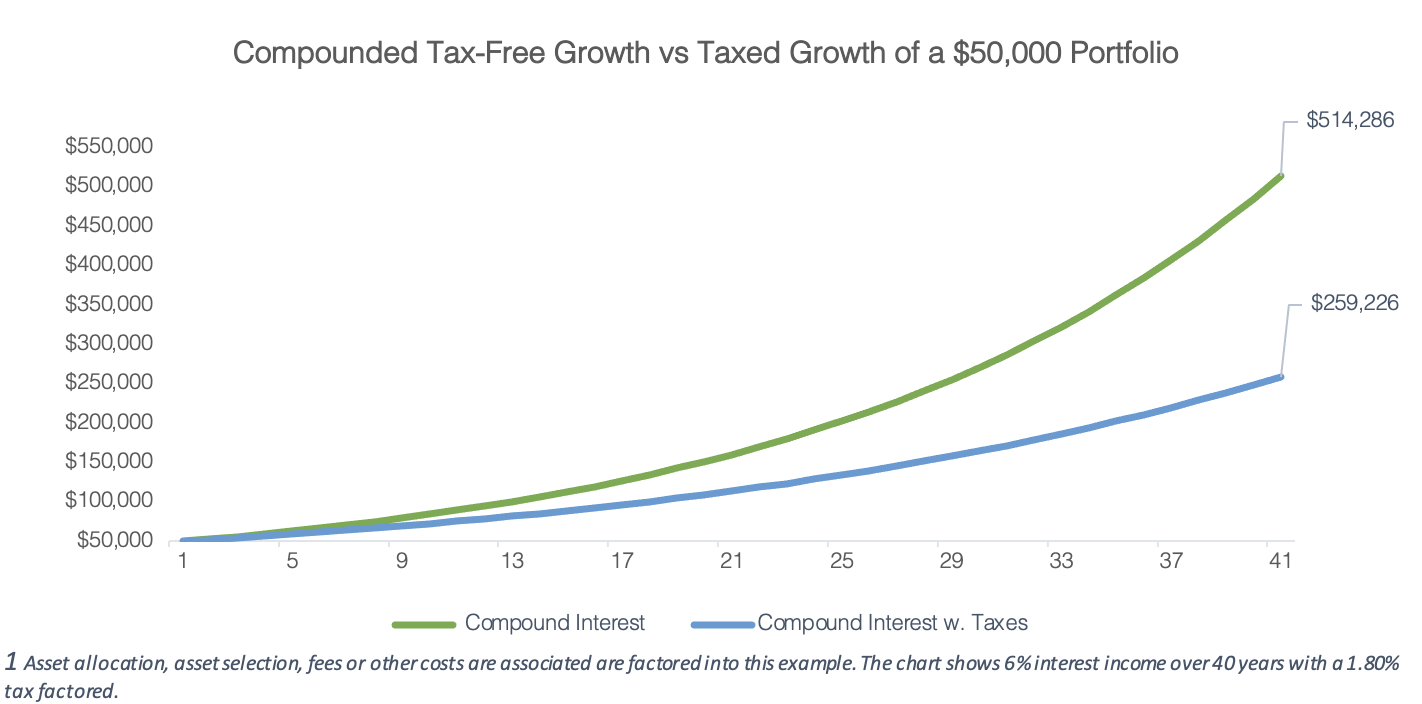 TFSA and tax drag