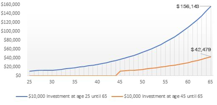 average investing