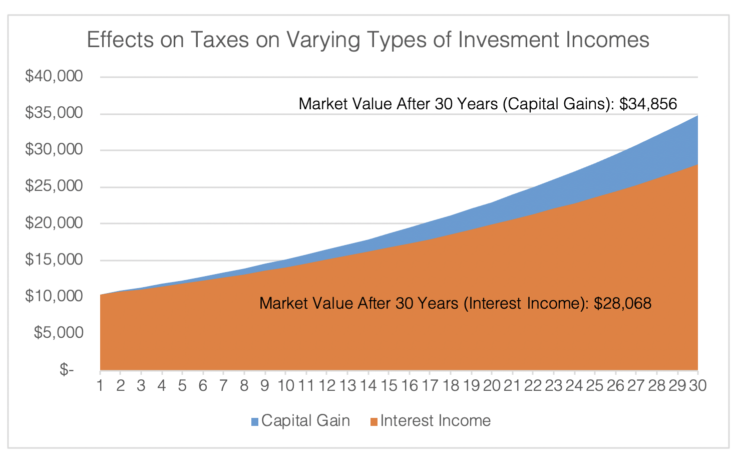 taxes