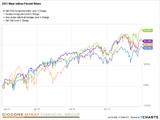 2021 Major Indices Percent Return