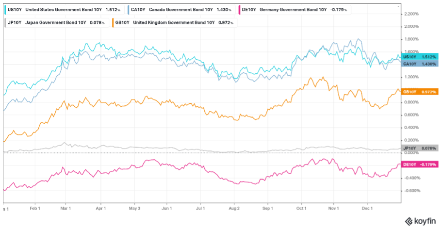 2021 Major Indices Percent Return