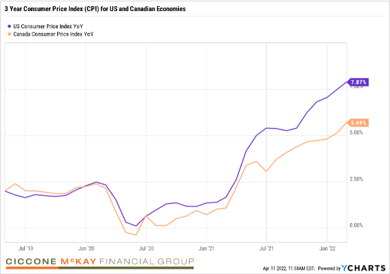 3 Year Consumer Price Index for US & Canada