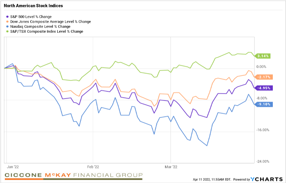 North American Stock Indicies