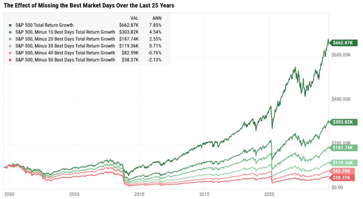 The Effect of Missing the Best Market Days
