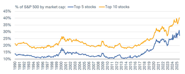 The Effect of Missing the Best Market Days