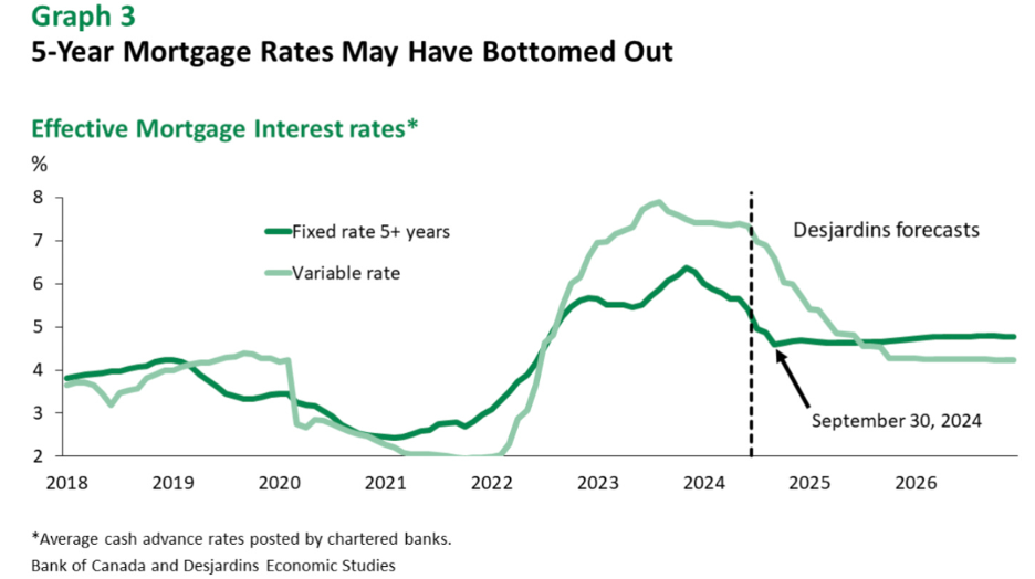 mortgage rates